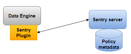 hadoop文件加权限 hadoop权限管理系统_Sentry