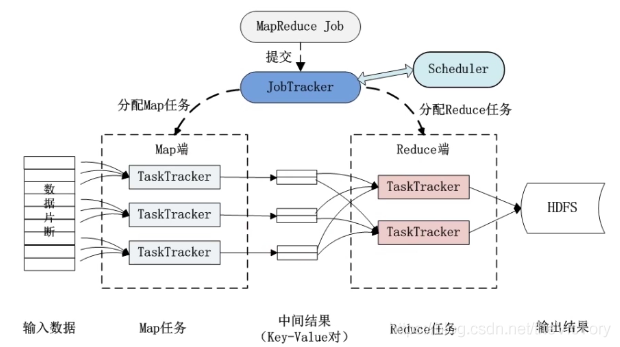 hadoop气象数据分析 hadoop环境怎么开展数据分析_MapReduce_03