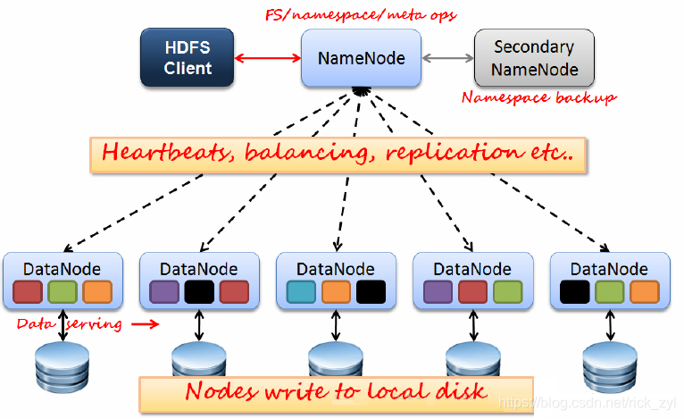 hadoop配置namenode 和datanode hadoop中namenode和datanode_文件系统