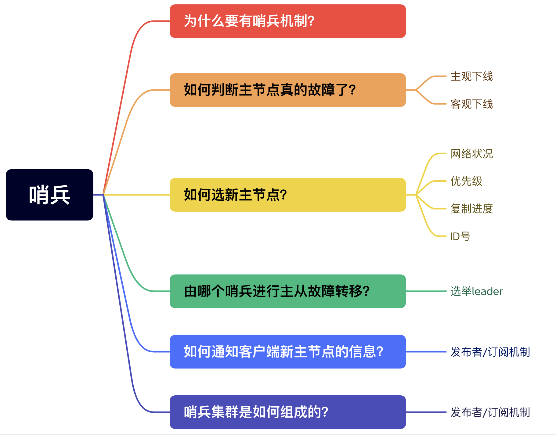 redis哨兵3个挂一个 redis哨兵挂了_主从切换