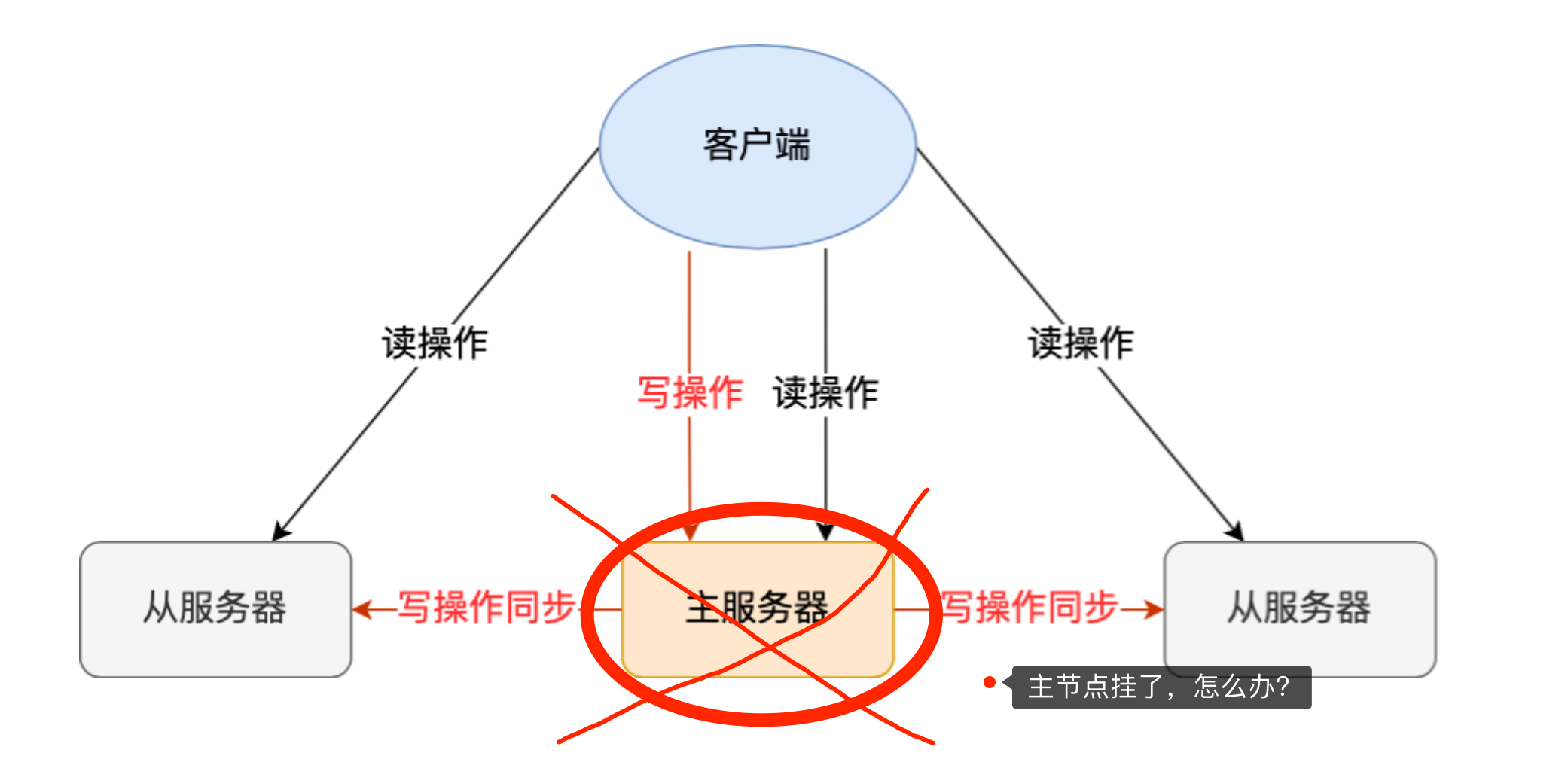 redis哨兵3个挂一个 redis哨兵挂了_优先级_02