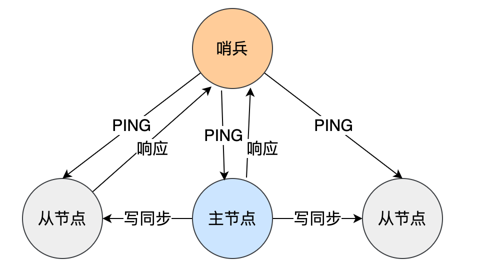 redis哨兵3个挂一个 redis哨兵挂了_优先级_04