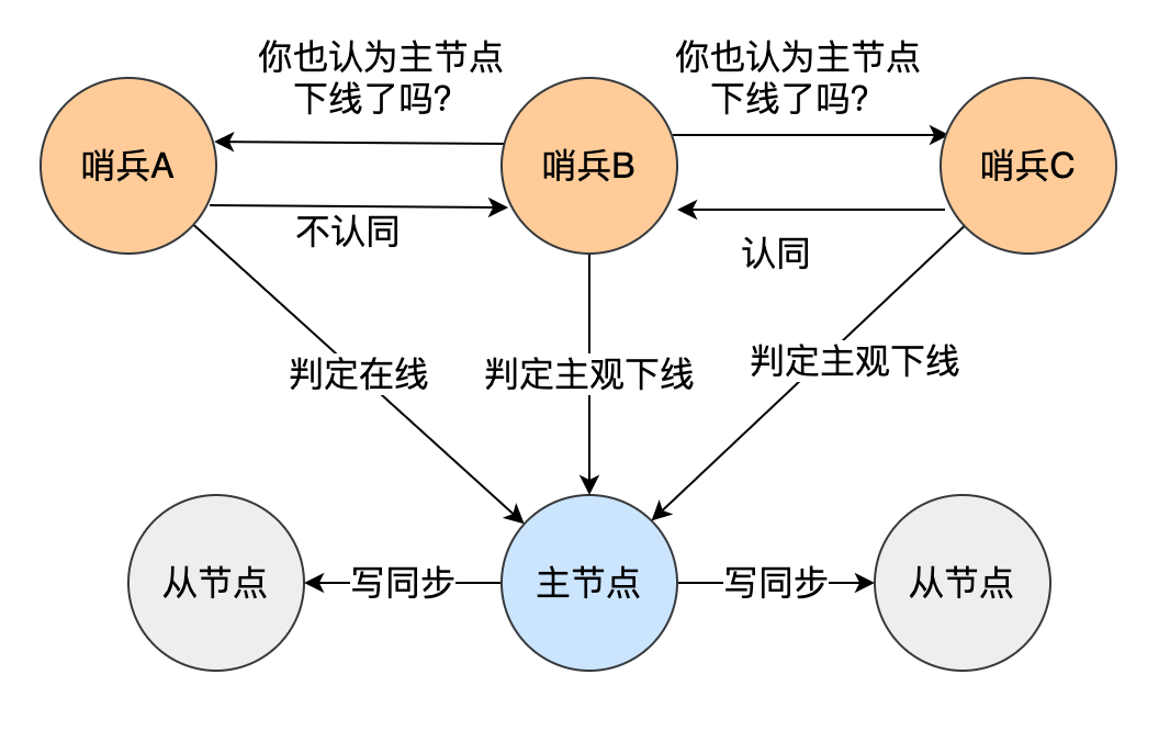 redis哨兵3个挂一个 redis哨兵挂了_优先级_05