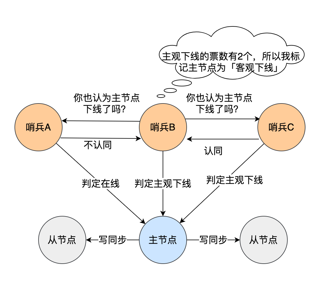 redis哨兵3个挂一个 redis哨兵挂了_主从切换_07