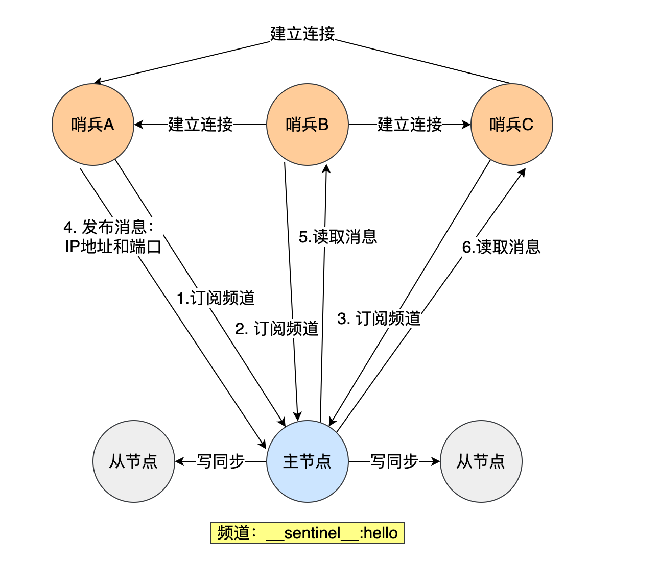 redis哨兵3个挂一个 redis哨兵挂了_图解Redis_08