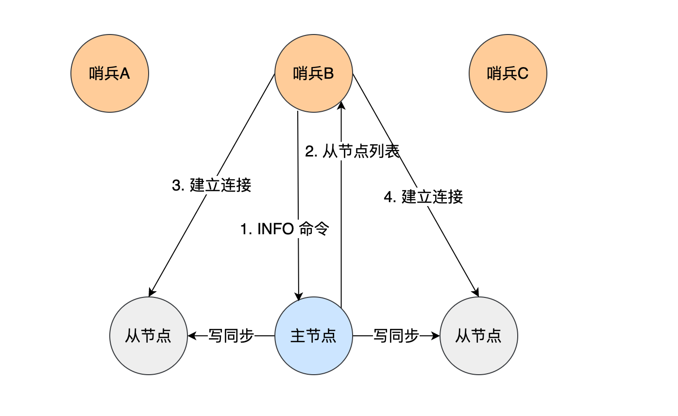 redis哨兵3个挂一个 redis哨兵挂了_主从切换_09