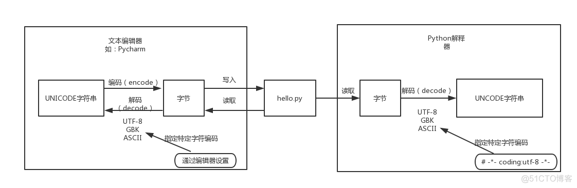 python字符串中存在Unicode编码 python 字符串unicode编码_ico