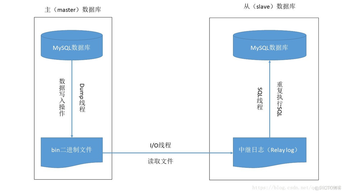 mysql数据库多主 mysql数据库主从_mysql数据库主从复制