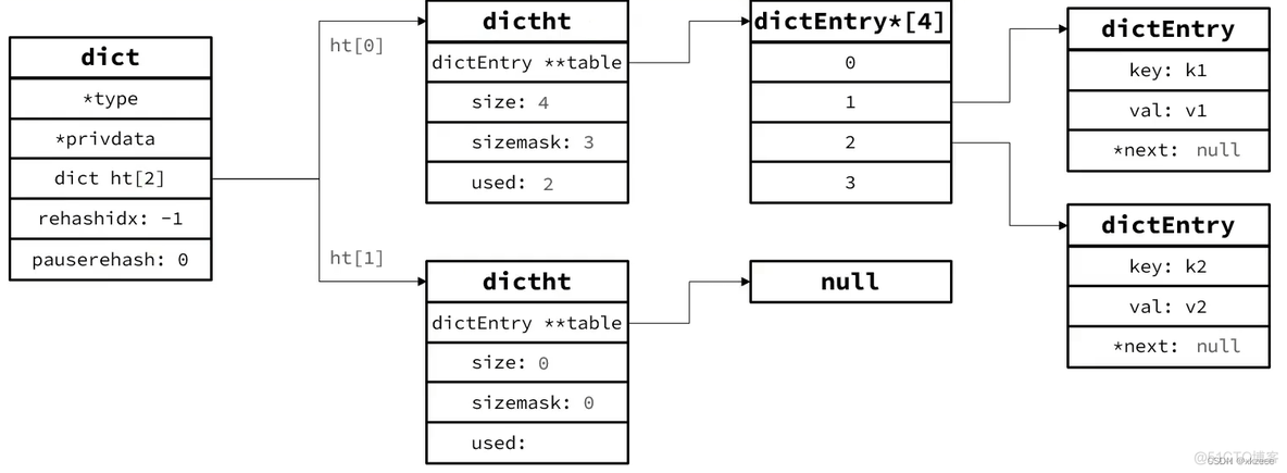 hash java实现 redis redis hash 底层实现_Redis_02