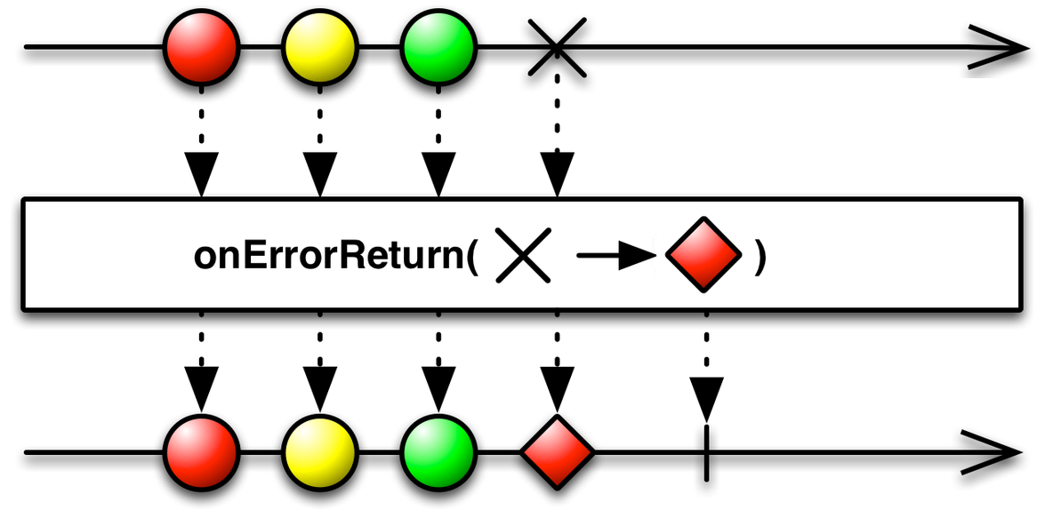 rxjava 处理error继续抛出 rxjava错误处理_Rxjava_03