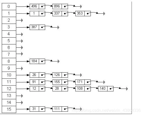 hashset次数 java java实现hash算法_算法