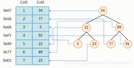 mysql 联合索引是一颗树吗 mysql联合索引的底层原理_数据结构