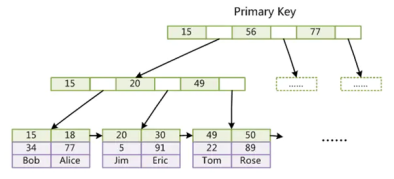 mysql 联合索引是一颗树吗 mysql联合索引的底层原理_数据结构_08