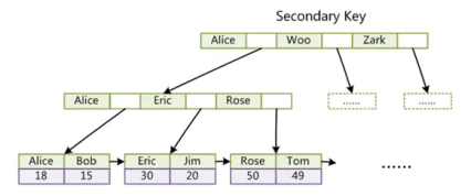mysql 联合索引是一颗树吗 mysql联合索引的底层原理_mysql 联合索引是一颗树吗_09