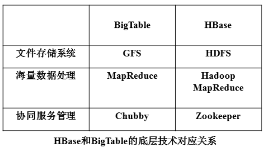 hbase hdfs 对比 hbase和hdfs的区别和联系_分布式_02