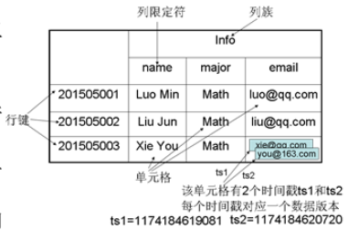 hbase hdfs 对比 hbase和hdfs的区别和联系_hbase hdfs 对比_03