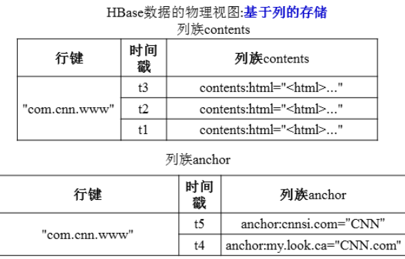 hbase hdfs 对比 hbase和hdfs的区别和联系_分布式_05