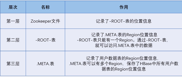 hbase hdfs 对比 hbase和hdfs的区别和联系_hbase hdfs 对比_08