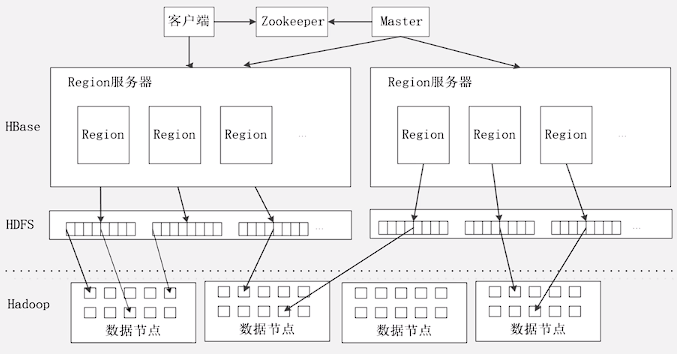 hbase hdfs 对比 hbase和hdfs的区别和联系_hbase hdfs 对比_09