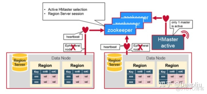 hbase hfile存储结构 简述hbase存储架构_数据_04