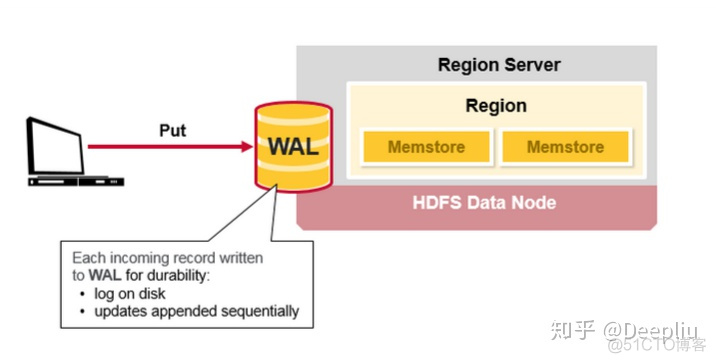 hbase hfile存储结构 简述hbase存储架构_hbase 客户端_09