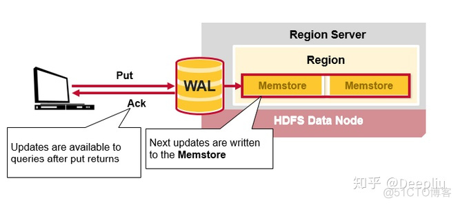 hbase hfile存储结构 简述hbase存储架构_服务器_10