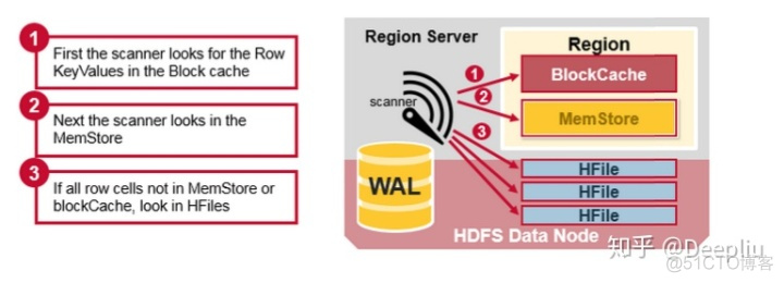 hbase hfile存储结构 简述hbase存储架构_hbase 客户端_11