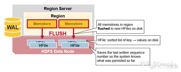 hbase hfile存储结构 简述hbase存储架构_数据_14