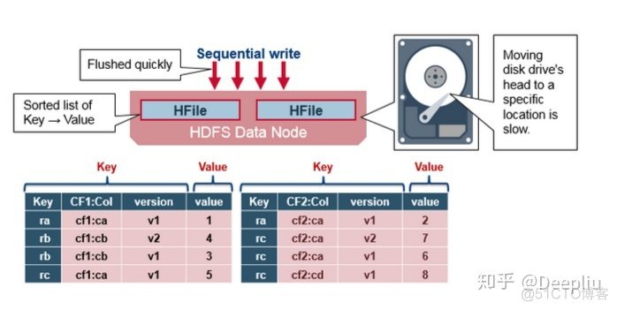 hbase hfile存储结构 简述hbase存储架构_hbase hfile存储结构_15