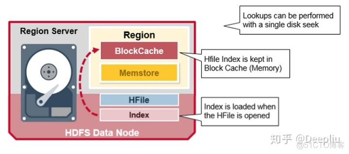 hbase hfile存储结构 简述hbase存储架构_hbase hfile存储结构_17