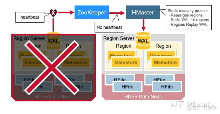 hbase hfile存储结构 简述hbase存储架构_hbase 客户端_26