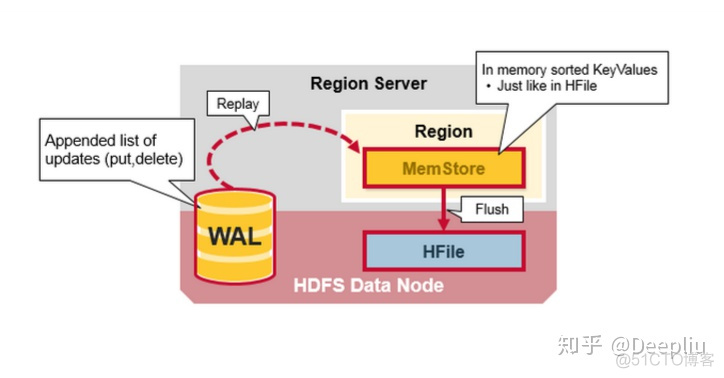 hbase hfile存储结构 简述hbase存储架构_hbase hfile存储结构_27