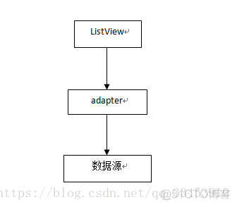 android listview 缓存个数设置 listview缓存机制_数据源_02