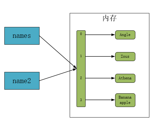 Python一个数组复制1万遍 python数组深复制_浅拷贝_02