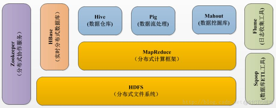 hbase hive 文件格式 hbase数据文件存储格式_数据