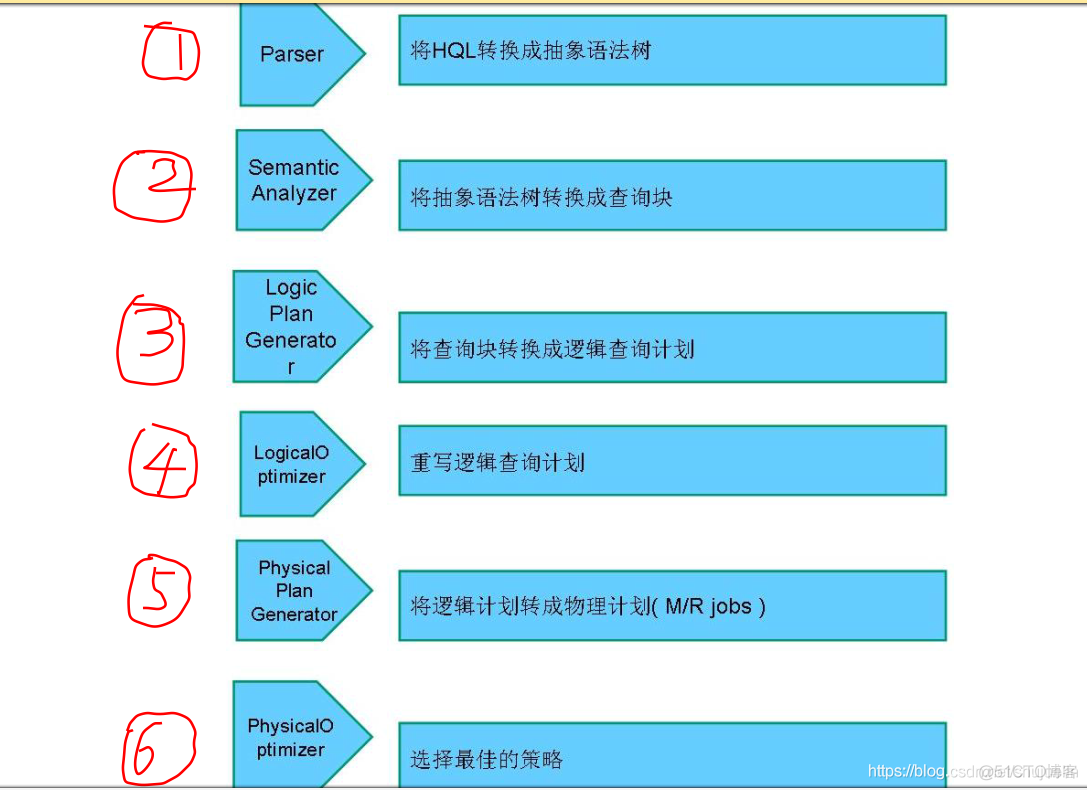 hbase hive 面试 hive sql 面试_数据