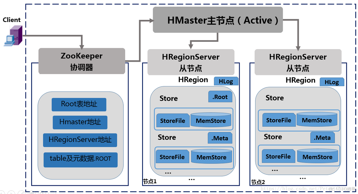 hbase hmaster 作用 hbase中hmaster_服务器