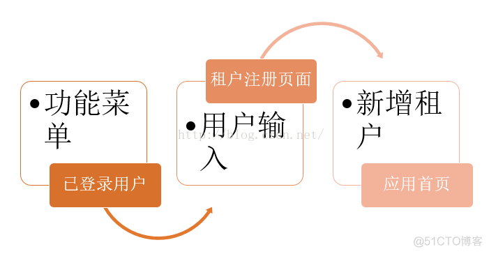 租户体系建设 java 租户管理系统_应用权限_02