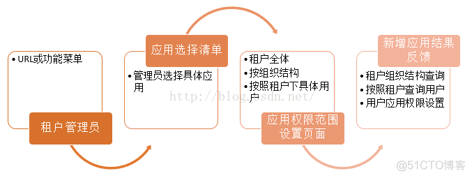 租户体系建设 java 租户管理系统_租户体系建设 java_07