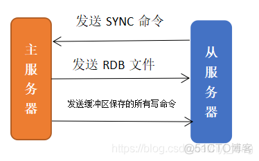 集群redis复制key的数据 redis集群之间如何复制_redis