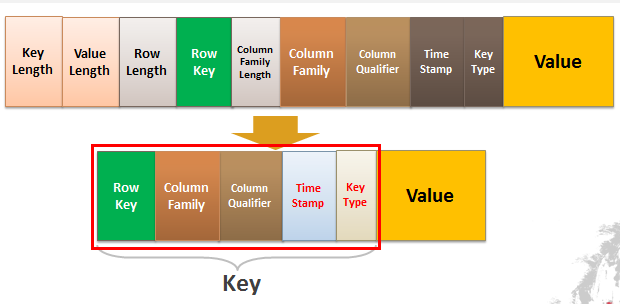 hbase key hbase keyvalue的操作类型_database