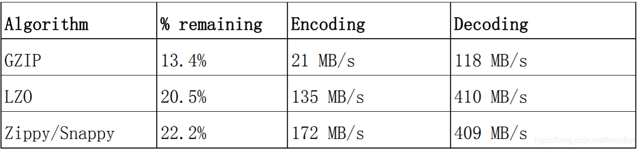 hbase key 设计 hbase的设计原则_数据