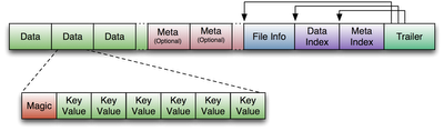 hbase meta root 和 存放位置 hbase的storefile_Code