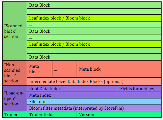 hbase meta root 和 存放位置 hbase的storefile_Code_18