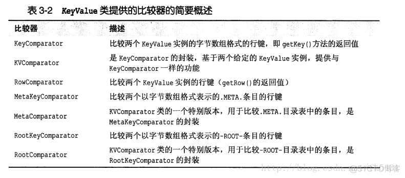 hbase put 数据过程 hbase的put用法_存储