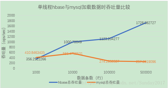 hbase redis对比 hbase和mysql性能对比表_mysql_02