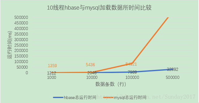 hbase redis对比 hbase和mysql性能对比表_单线程_03