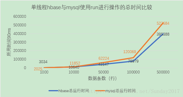 hbase redis对比 hbase和mysql性能对比表_hbase