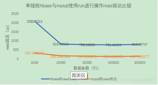 hbase redis对比 hbase和mysql性能对比表_hbase