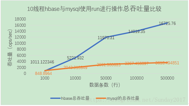 hbase redis对比 hbase和mysql性能对比表_hbase